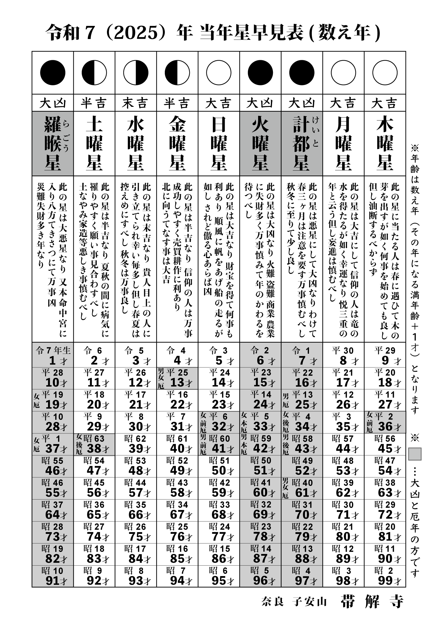 令和7(2025)年 当年星早見表（数え年）